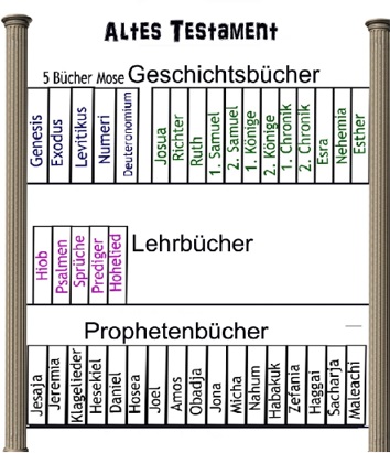 Bücherschrank mit den Büchern des Alten Testaments