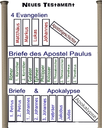 Buchregal mit den Büchern des Neuen Testaments